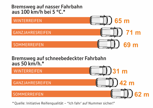 1Leistungsvergleich Sommer Winter Ganzjahresreifen