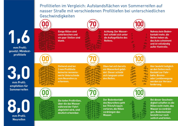 Profiltiefe Bodenkontakt Geschwindigkeiten